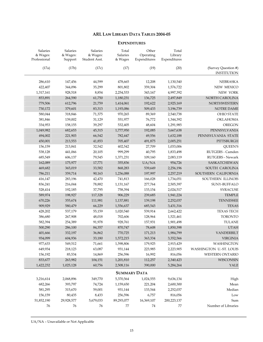 ARL Academic Law Library Statistics 2004–2005 page 15