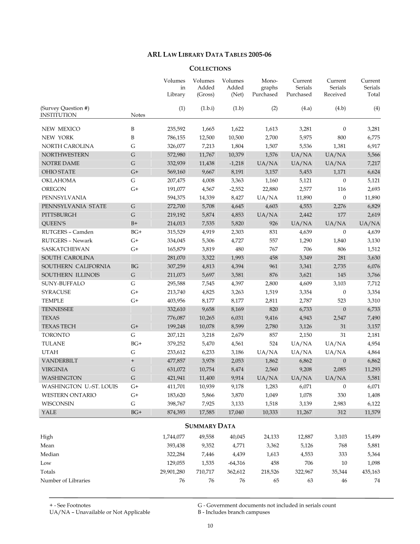 ARL Academic Law Library Statistics 2005–2006 page 10