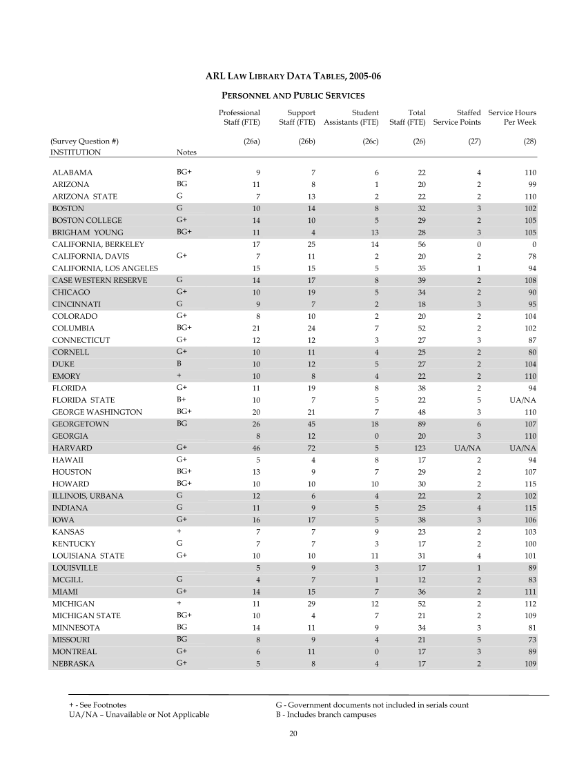 ARL Academic Law Library Statistics 2005–2006 page 20