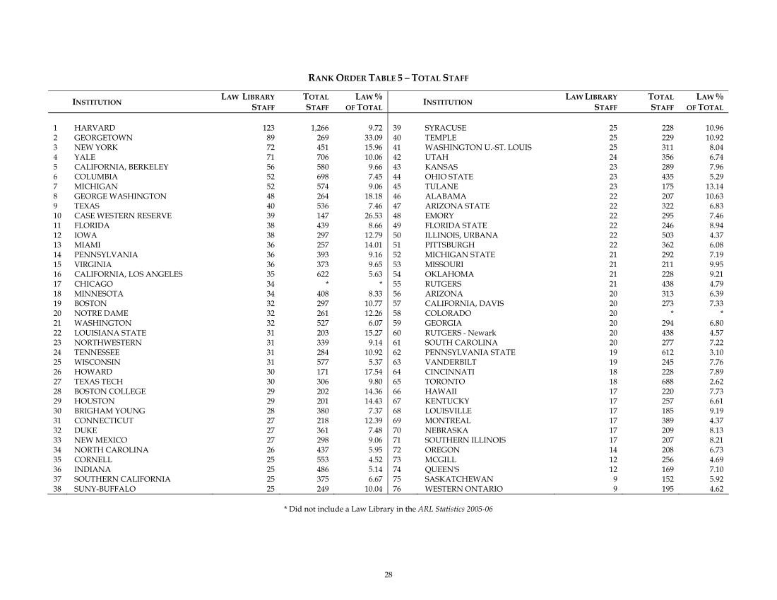 ARL Academic Law Library Statistics 2005–2006 page 28