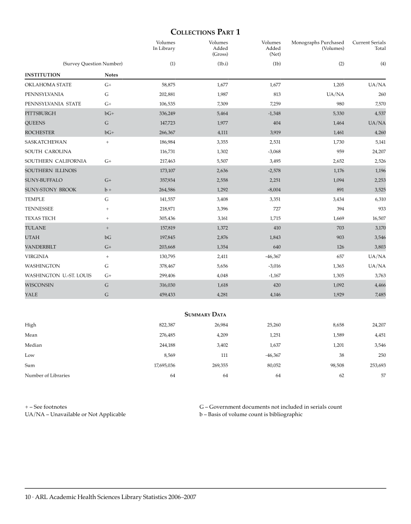 ARL Academic Health Sciences Library Statistics 2006–2007 page 10