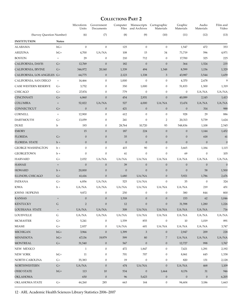 ARL Academic Health Sciences Library Statistics 2006–2007 page 12