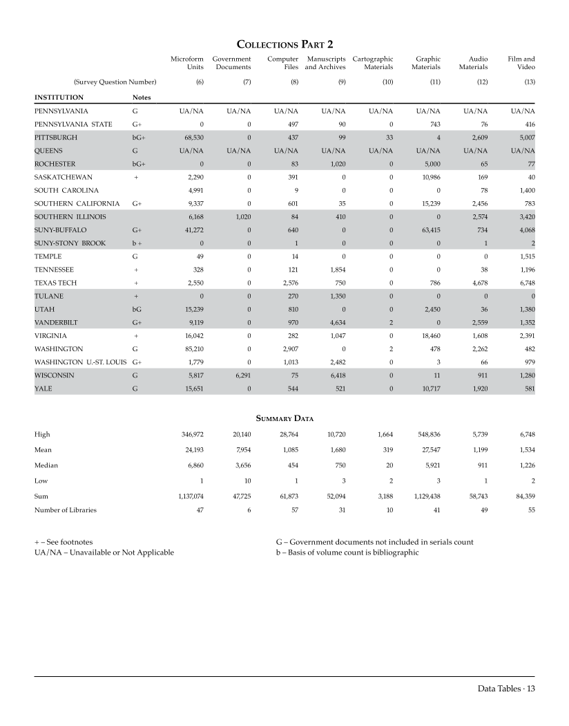 ARL Academic Health Sciences Library Statistics 2006–2007 page 13