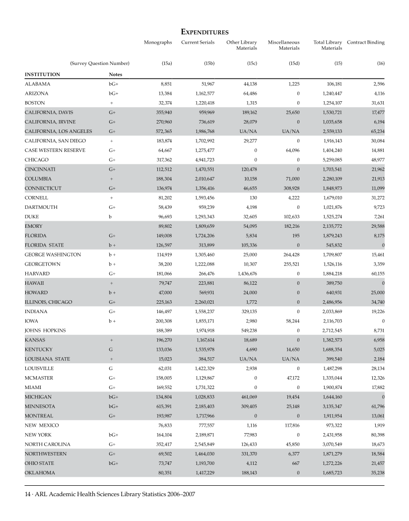 ARL Academic Health Sciences Library Statistics 2006–2007 page 14