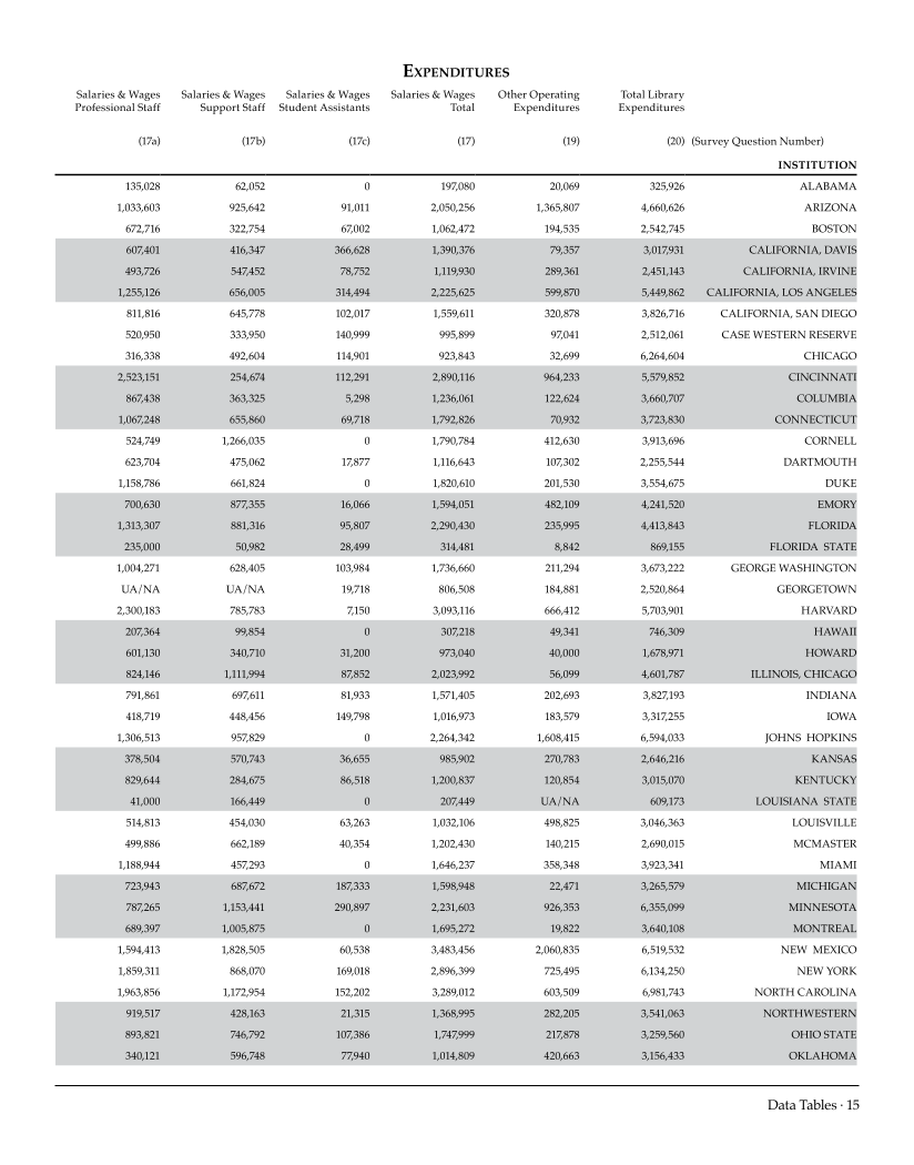 ARL Academic Health Sciences Library Statistics 2006–2007 page 15