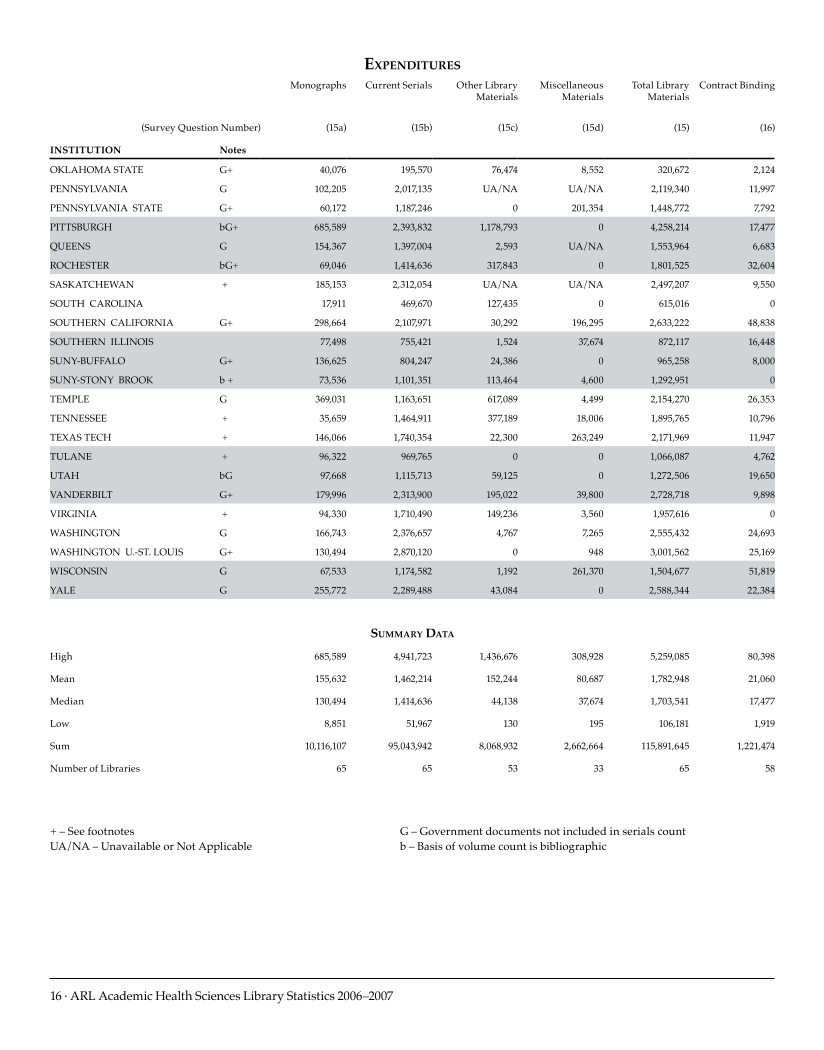 ARL Academic Health Sciences Library Statistics 2006–2007 page 16