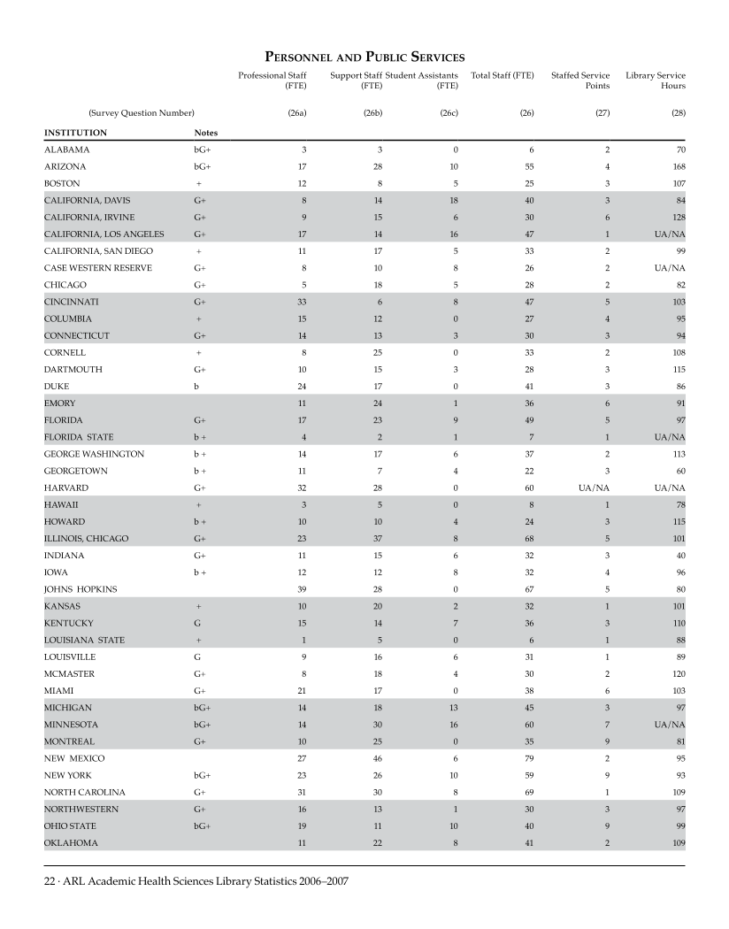 ARL Academic Health Sciences Library Statistics 2006–2007 page 22