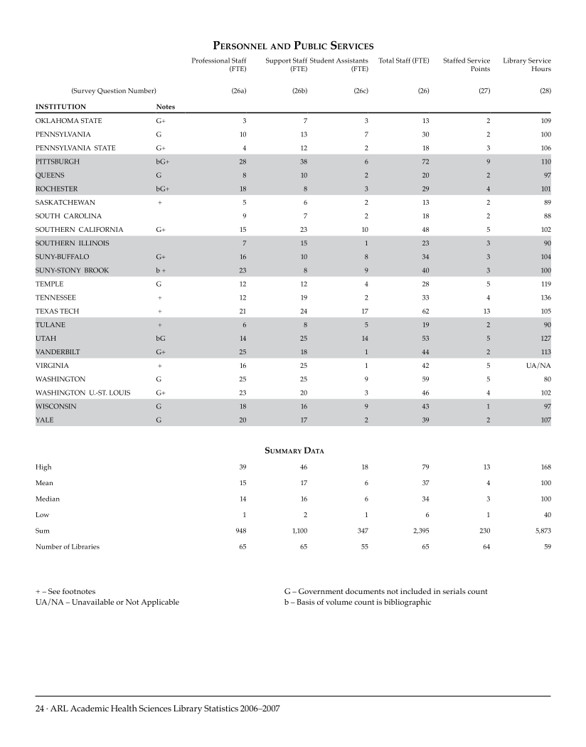 ARL Academic Health Sciences Library Statistics 2006–2007 page 24