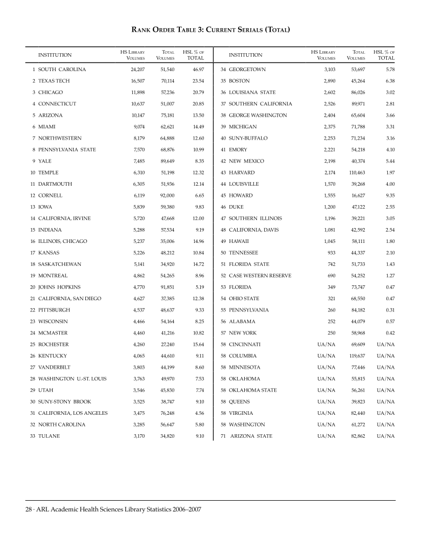 ARL Academic Health Sciences Library Statistics 2006–2007 page 28
