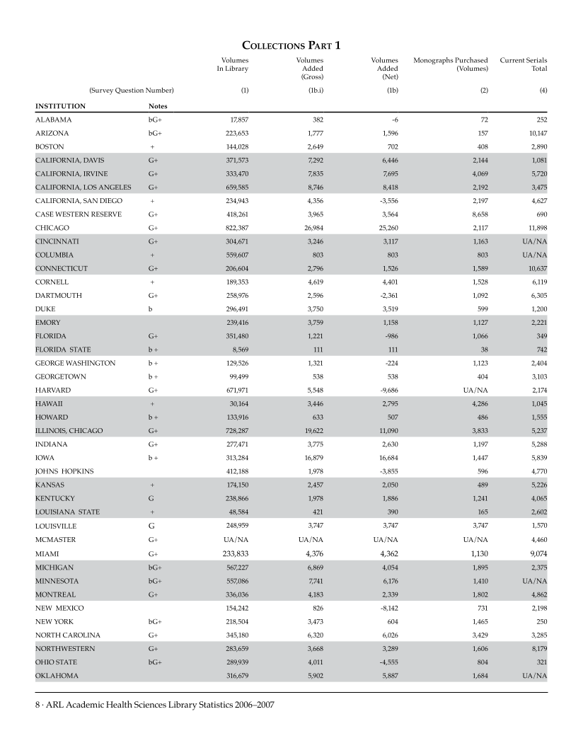 ARL Academic Health Sciences Library Statistics 2006–2007 page 8