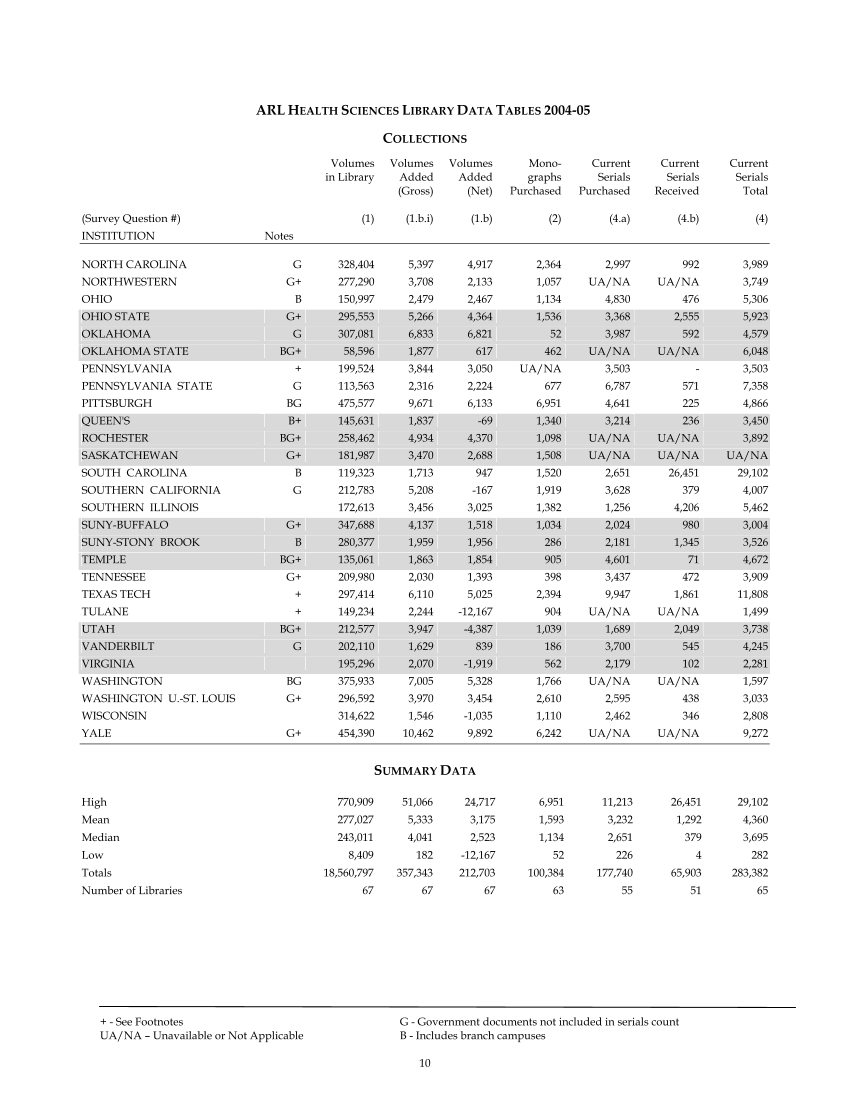 ARL Academic Health Sciences Library Statistics 2004–2005 page 10