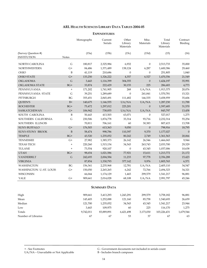 ARL Academic Health Sciences Library Statistics 2004–2005 page 14