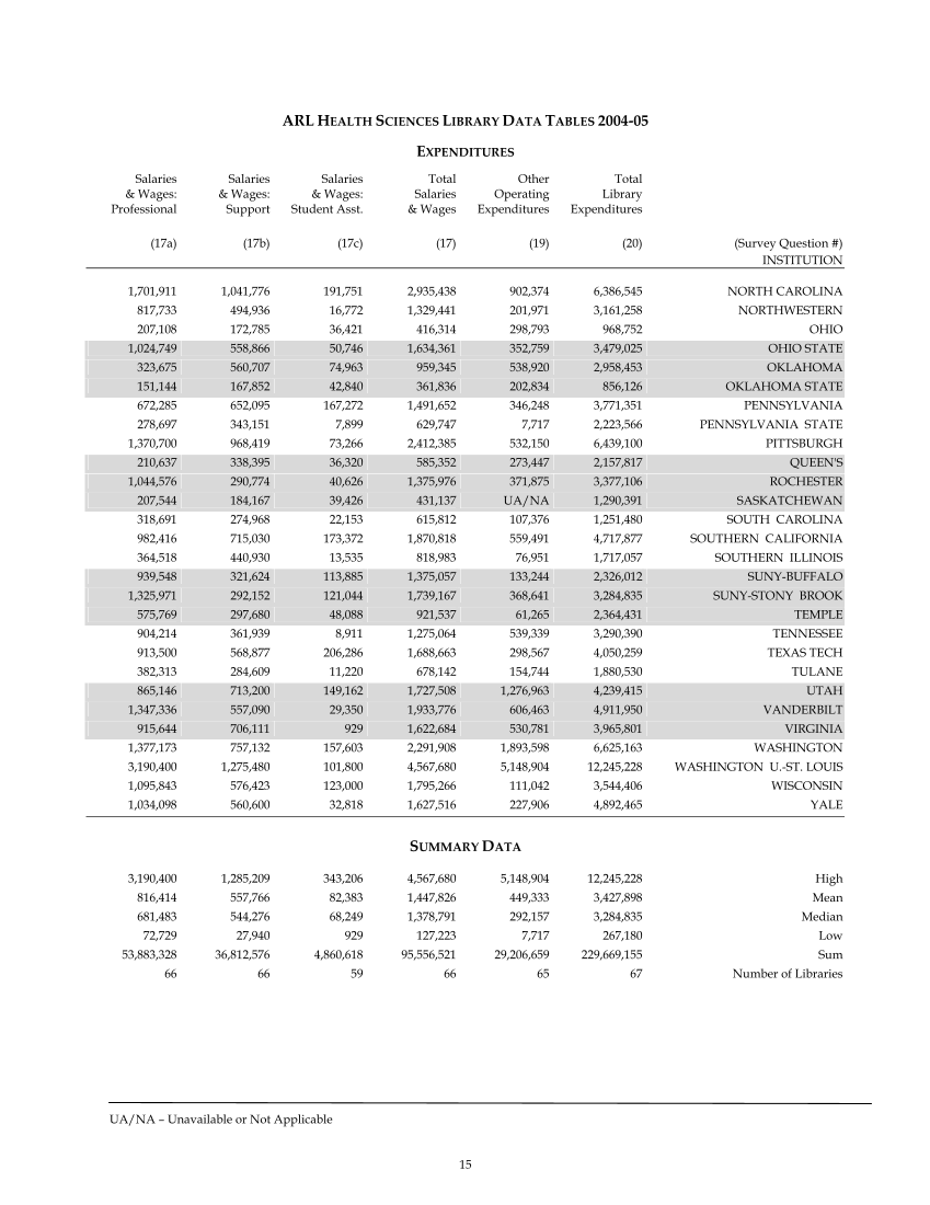 ARL Academic Health Sciences Library Statistics 2004–2005 page 15