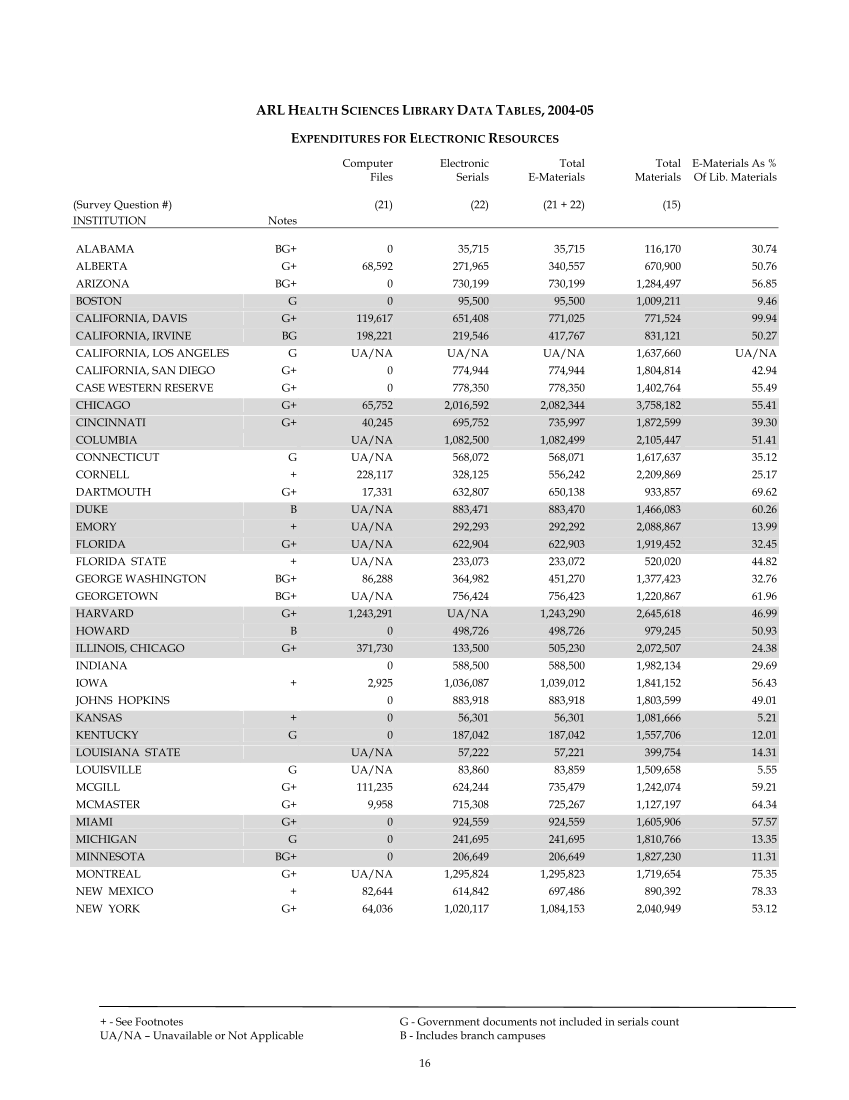 ARL Academic Health Sciences Library Statistics 2004–2005 page 16