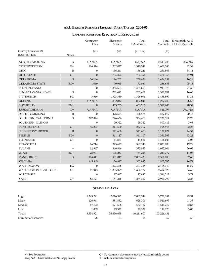 ARL Academic Health Sciences Library Statistics 2004–2005 page 18