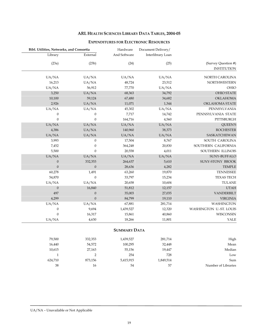 ARL Academic Health Sciences Library Statistics 2004–2005 page 19