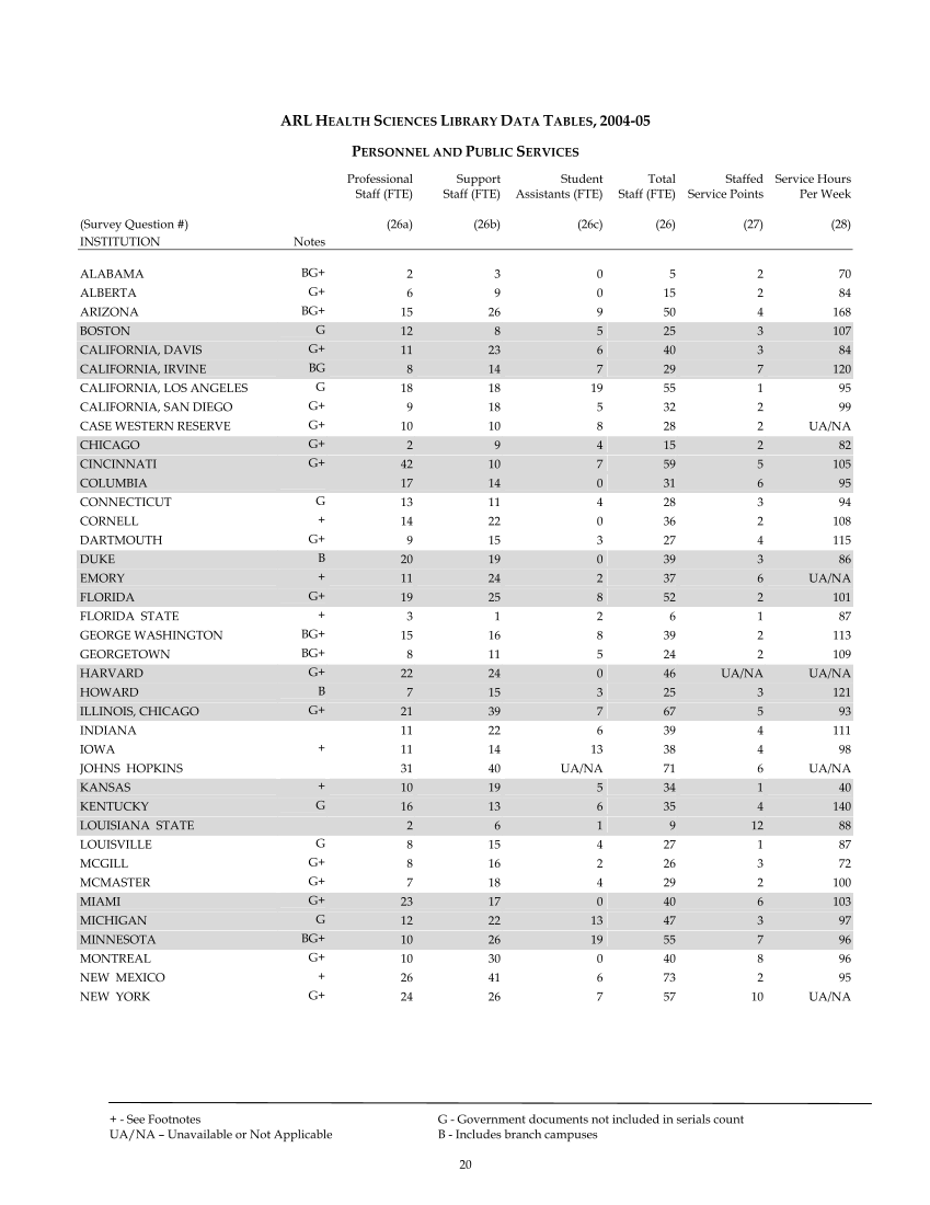 ARL Academic Health Sciences Library Statistics 2004–2005 page 20
