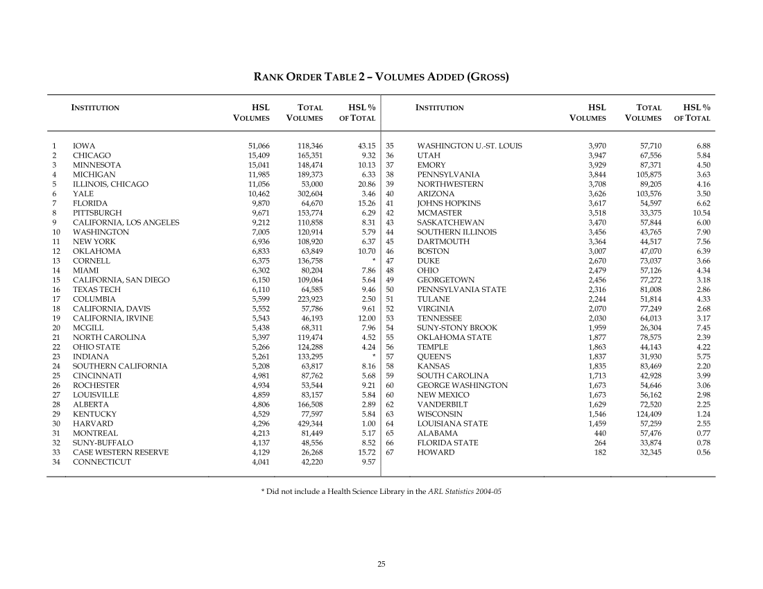 ARL Academic Health Sciences Library Statistics 2004–2005 page 25