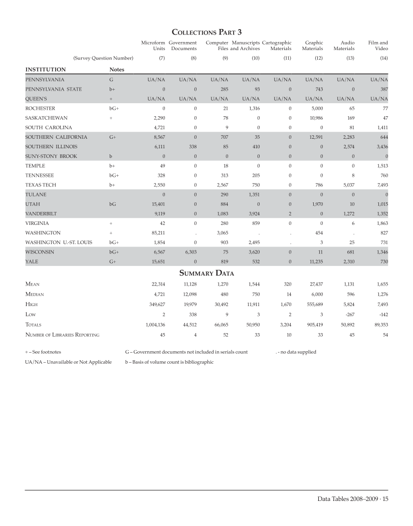 ARL Academic Health Sciences Library Statistics 2008–2009 page 15