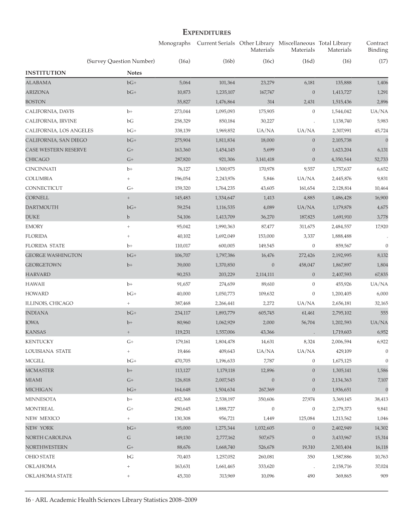 ARL Academic Health Sciences Library Statistics 2008–2009 page 16