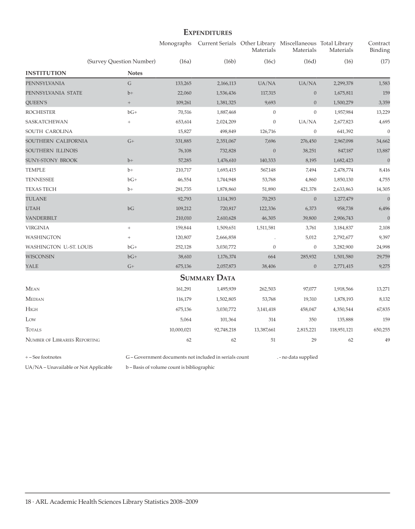 ARL Academic Health Sciences Library Statistics 2008–2009 page 18