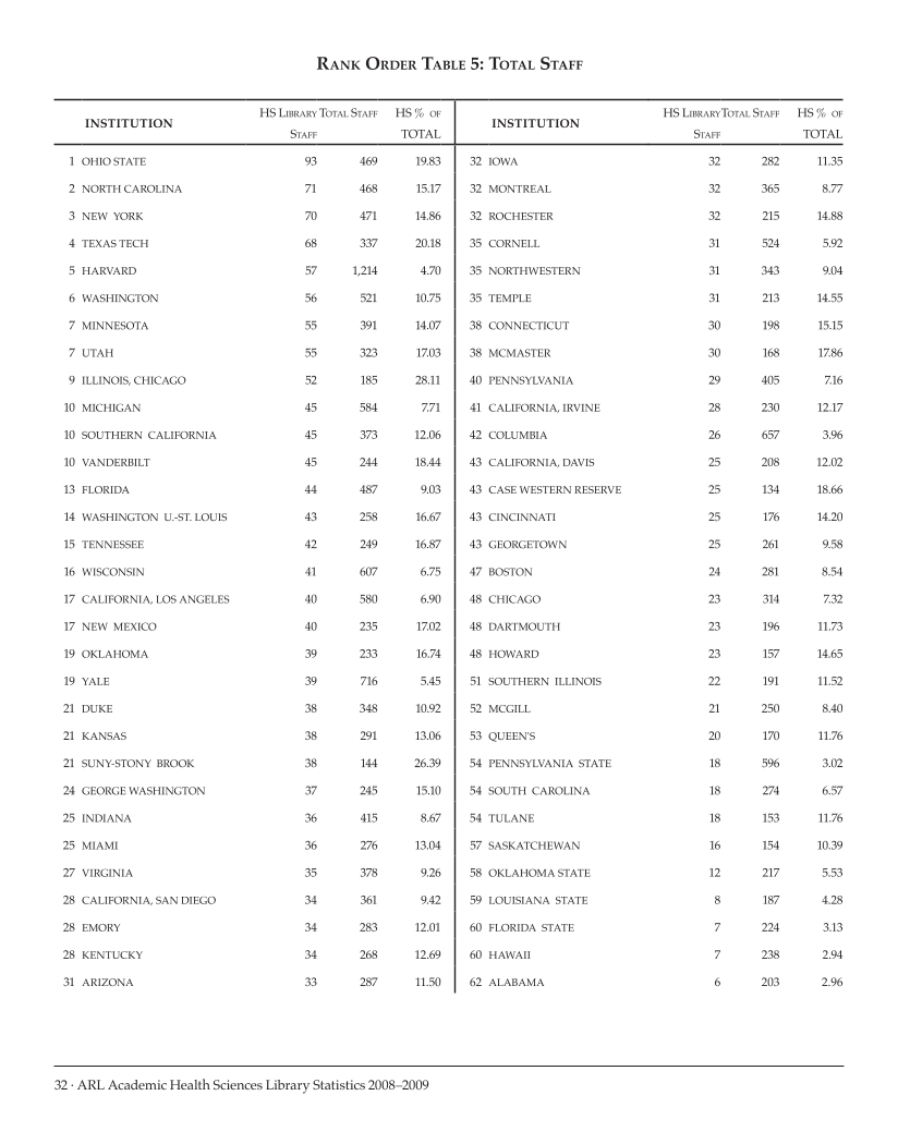 ARL Academic Health Sciences Library Statistics 2008–2009 page 32