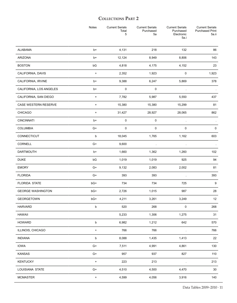 ARL Academic Health Sciences Library Statistics 2009-2010 page 11