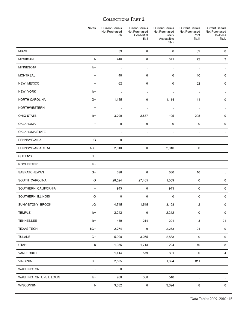 ARL Academic Health Sciences Library Statistics 2009-2010 page 15
