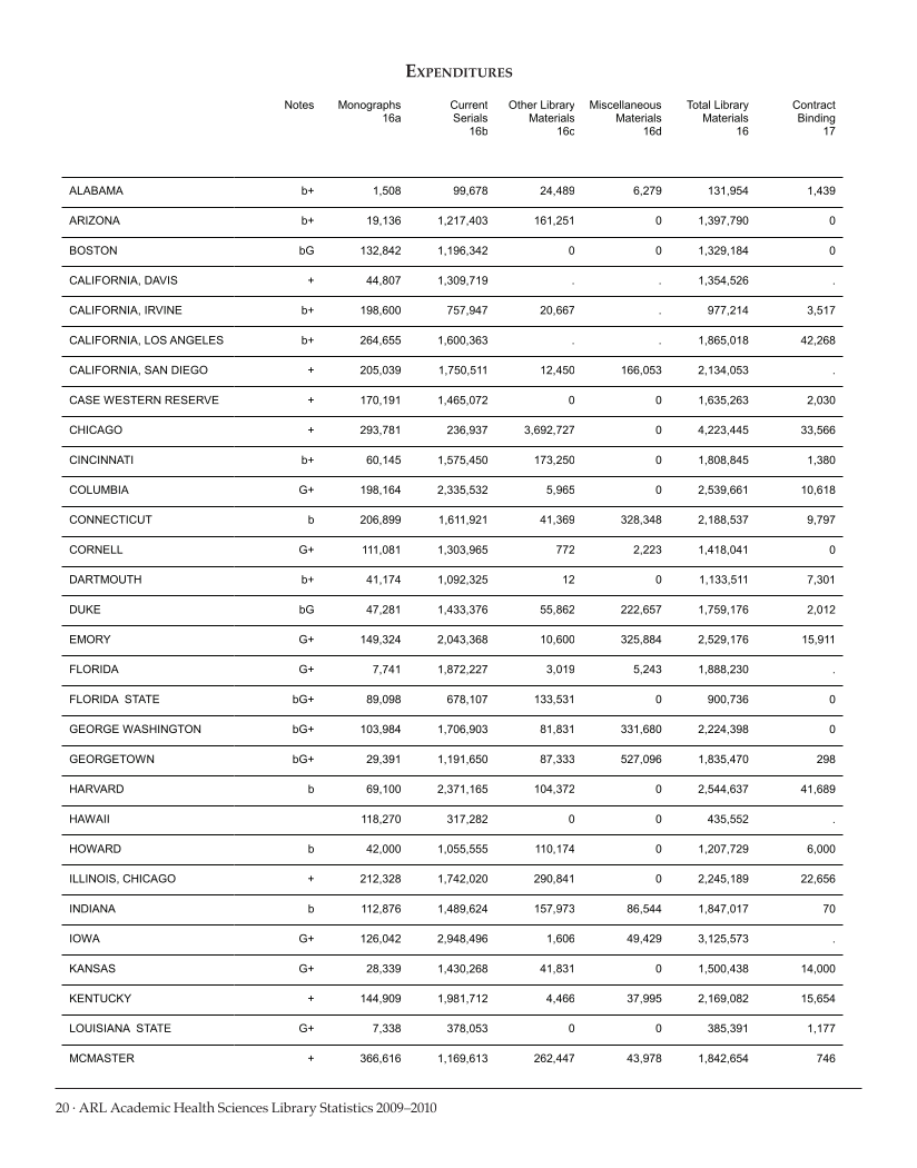 ARL Academic Health Sciences Library Statistics 2009-2010 page 20