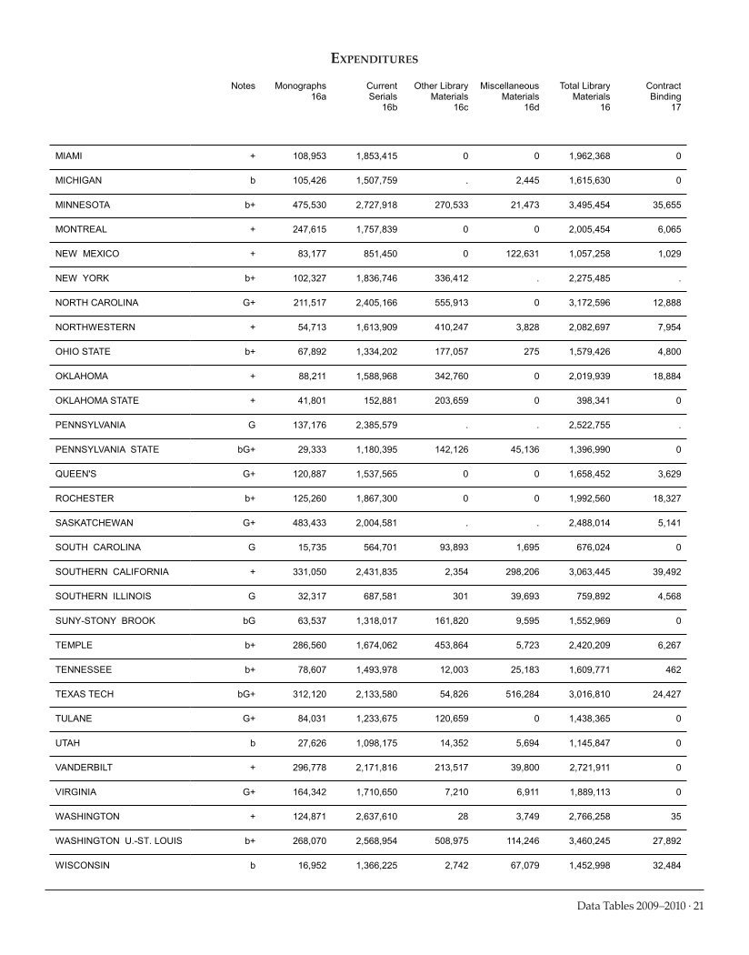 ARL Academic Health Sciences Library Statistics 2009-2010 page 21