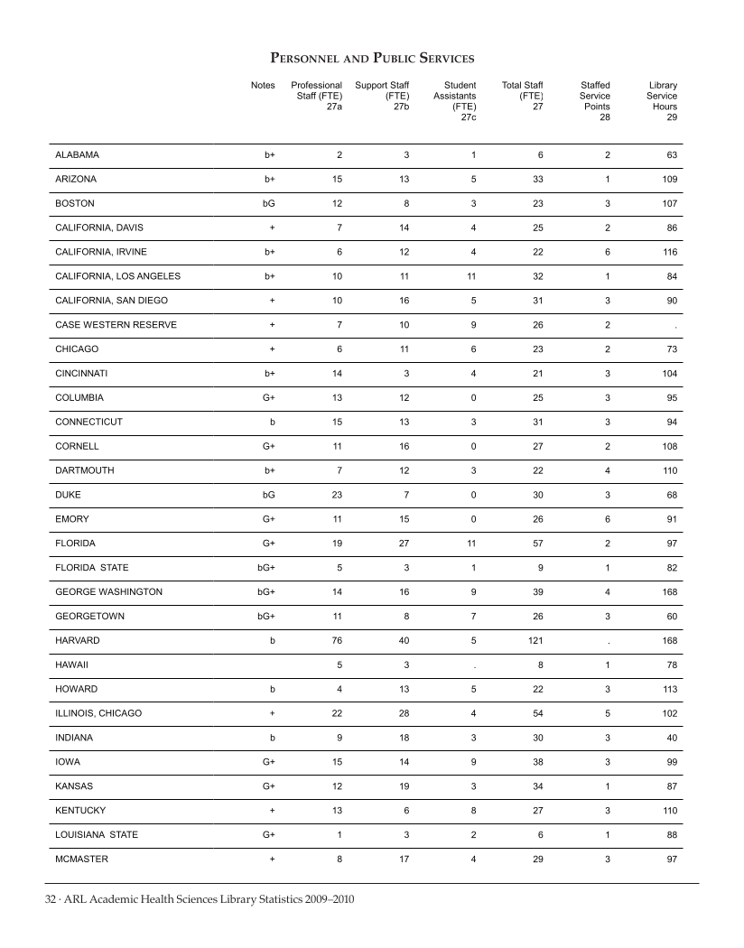 ARL Academic Health Sciences Library Statistics 2009-2010 page 32