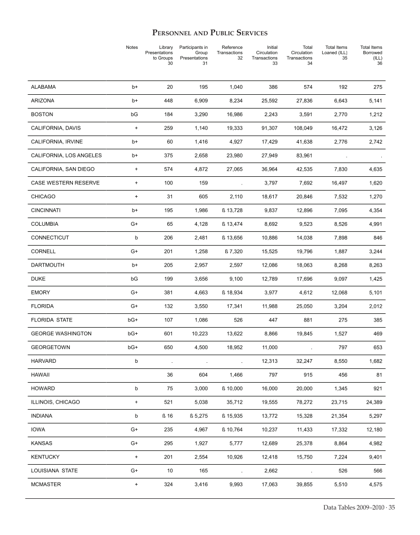 ARL Academic Health Sciences Library Statistics 2009-2010 page 35