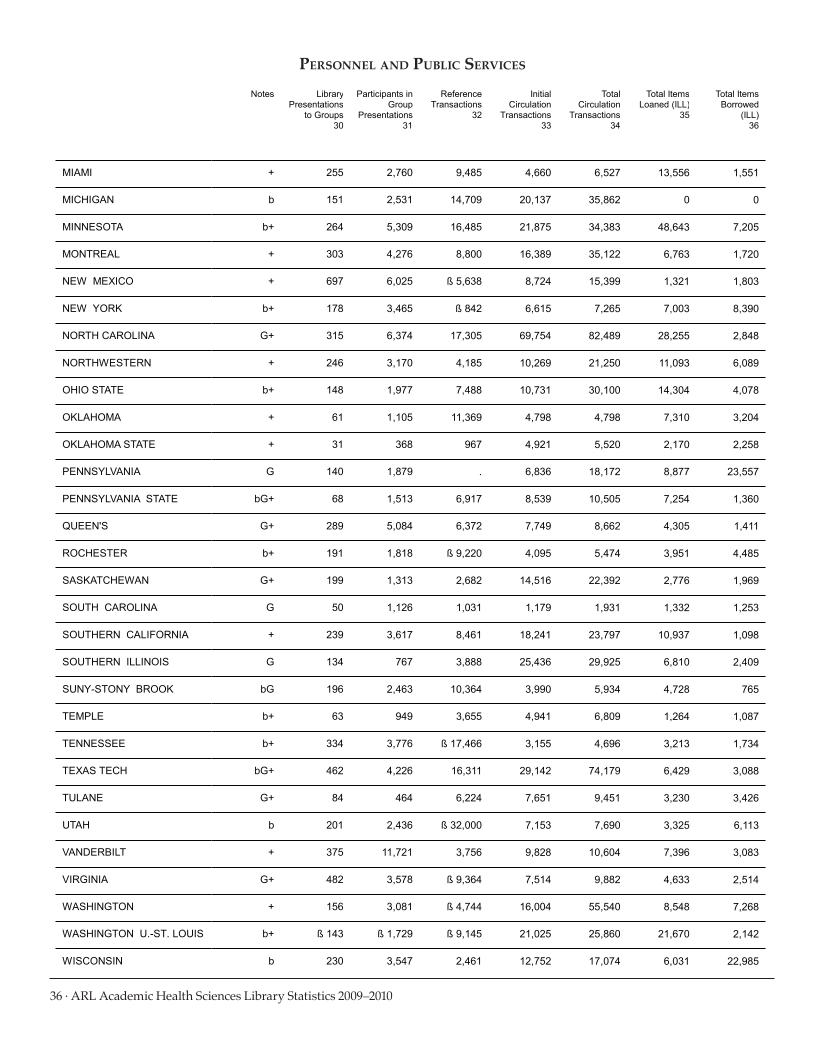 ARL Academic Health Sciences Library Statistics 2009-2010 page 36