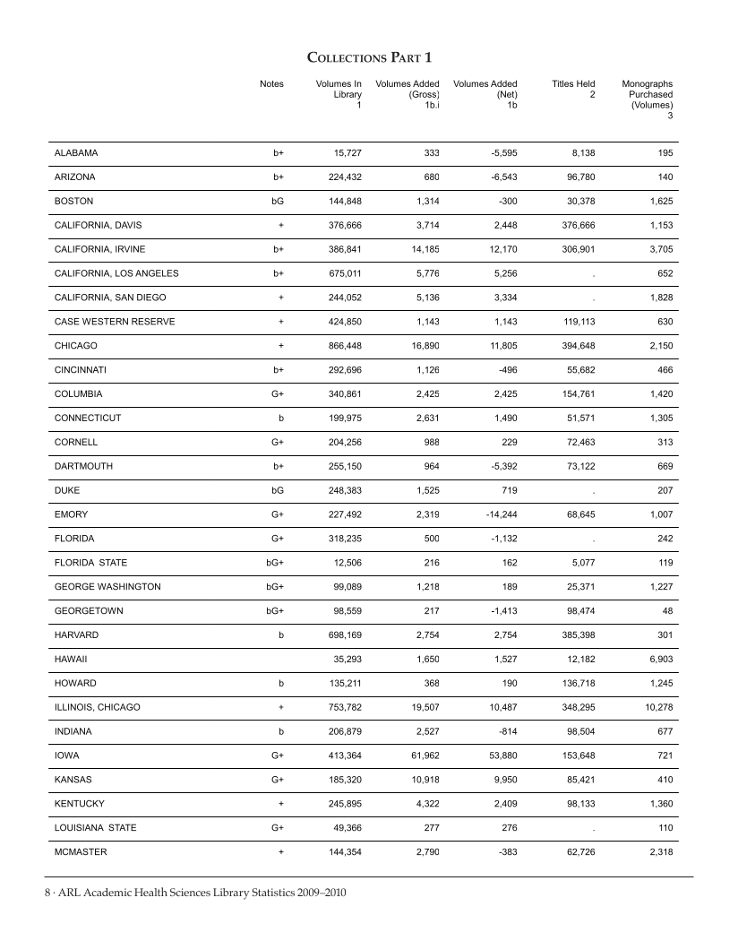 ARL Academic Health Sciences Library Statistics 2009-2010 page 8