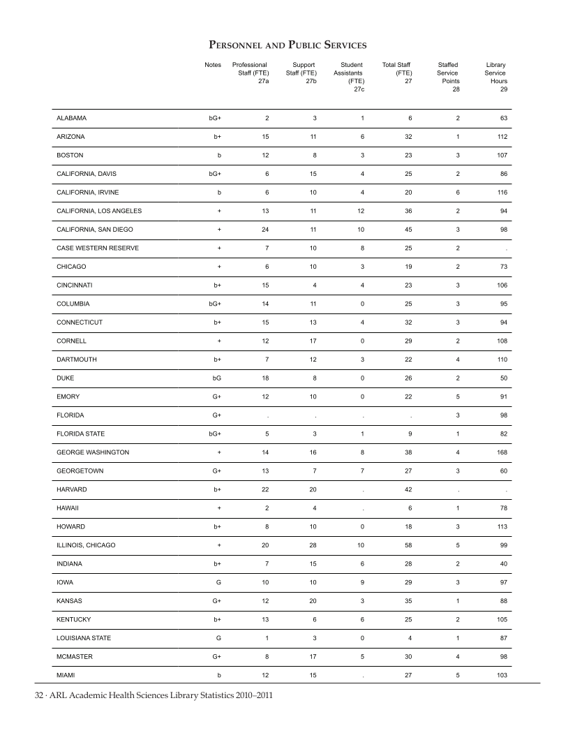 ARL Academic Health Sciences Library Statistics 2010-2011 page 32
