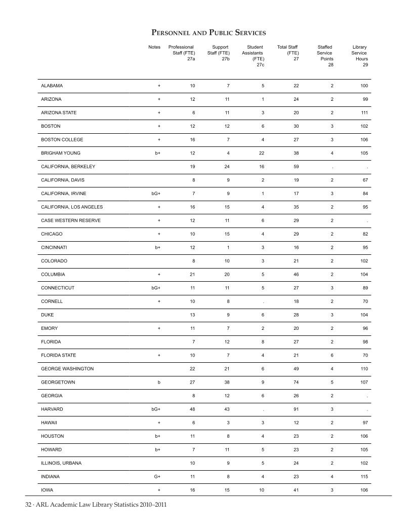 ARL Academic Law Library Statistics 2010–2011 page 32