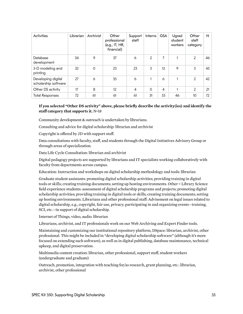 SPEC Kit 350: Supporting Digital Scholarship (May 2016) page 33