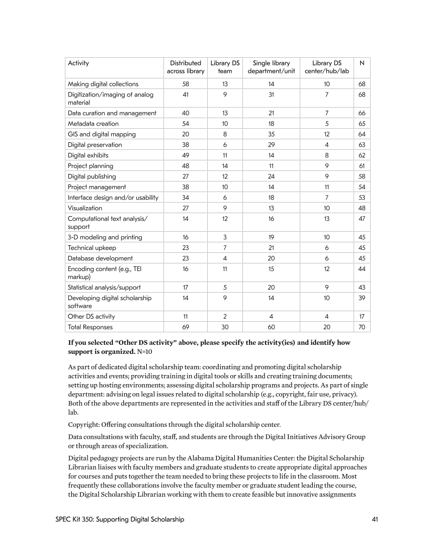 SPEC Kit 350: Supporting Digital Scholarship (May 2016) page 41