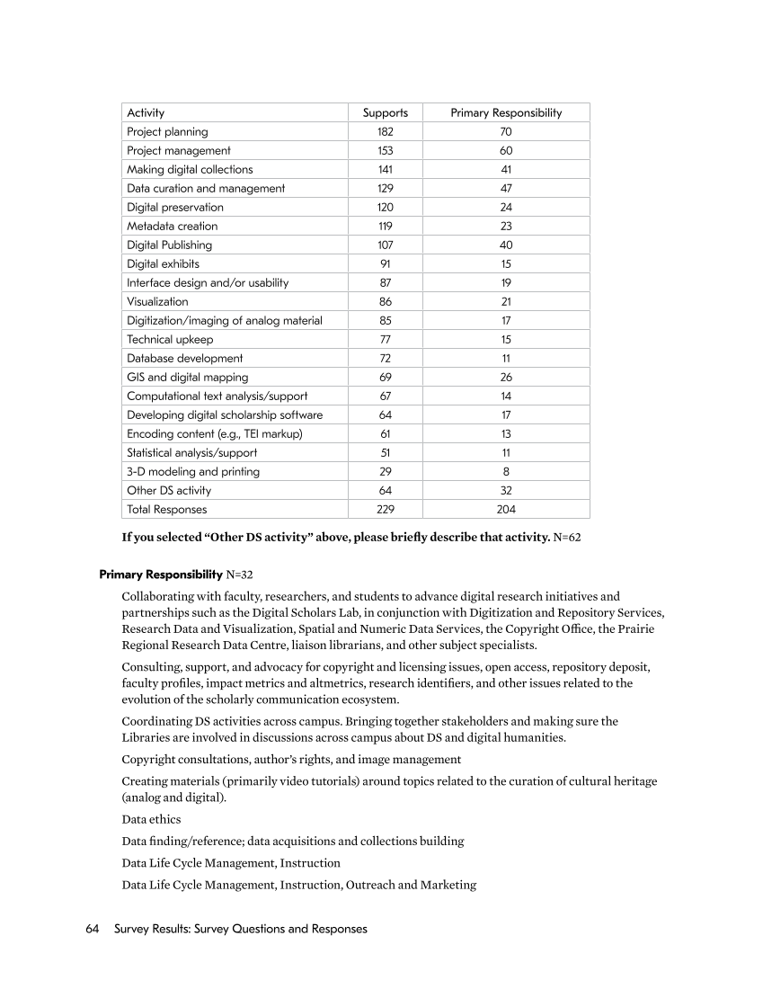 SPEC Kit 350: Supporting Digital Scholarship (May 2016) page 64