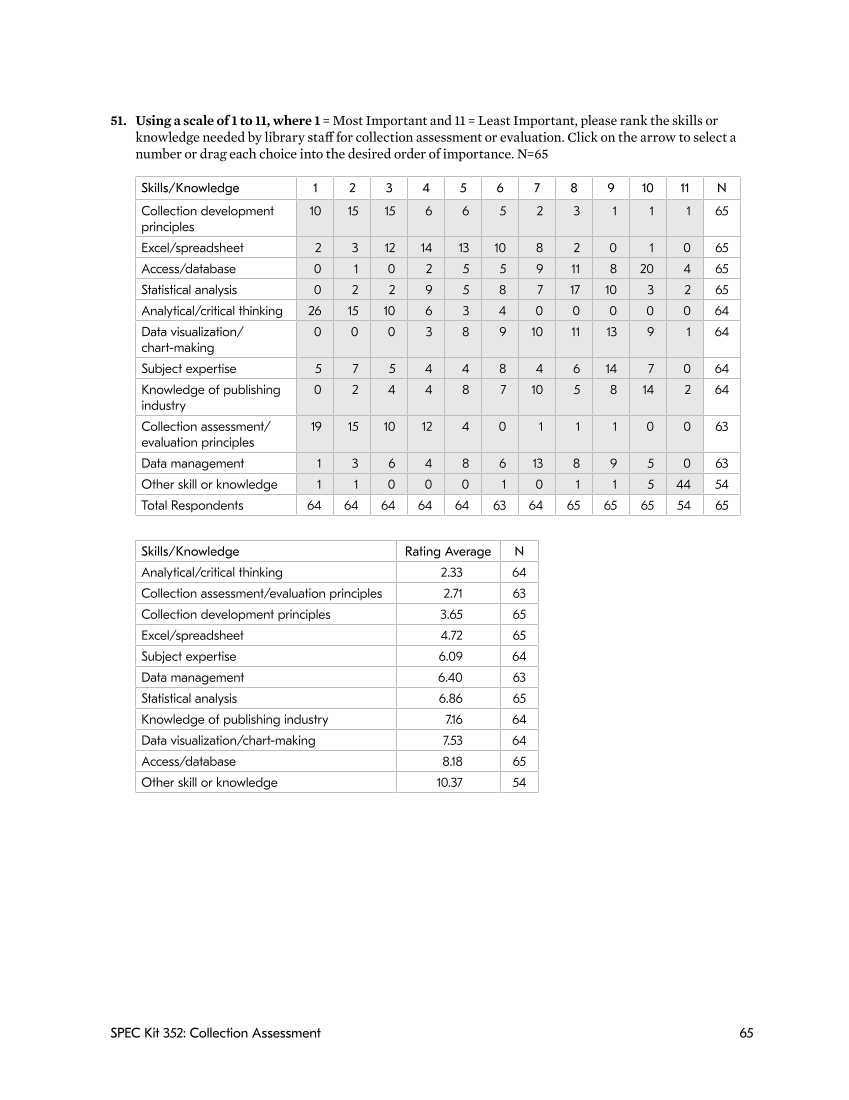 SPEC Kit 352: Collection Assessment (September 2016) page 65