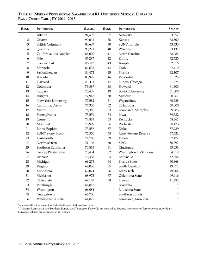 ARL Annual Salary Survey 2014–2015 page 104