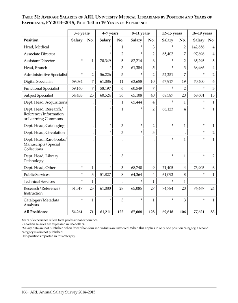 ARL Annual Salary Survey 2014–2015 page 106