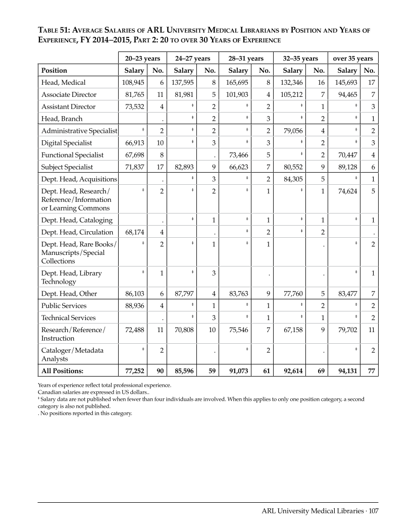 ARL Annual Salary Survey 2014–2015 page 107