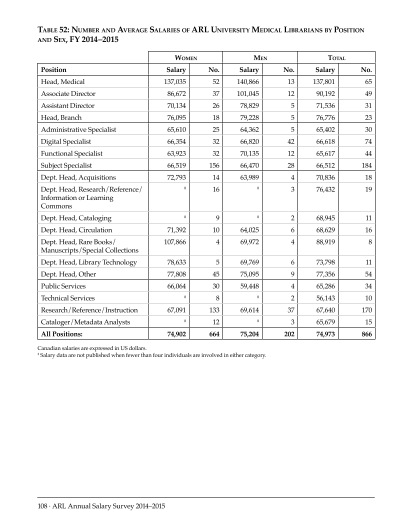 ARL Annual Salary Survey 2014–2015 page 108