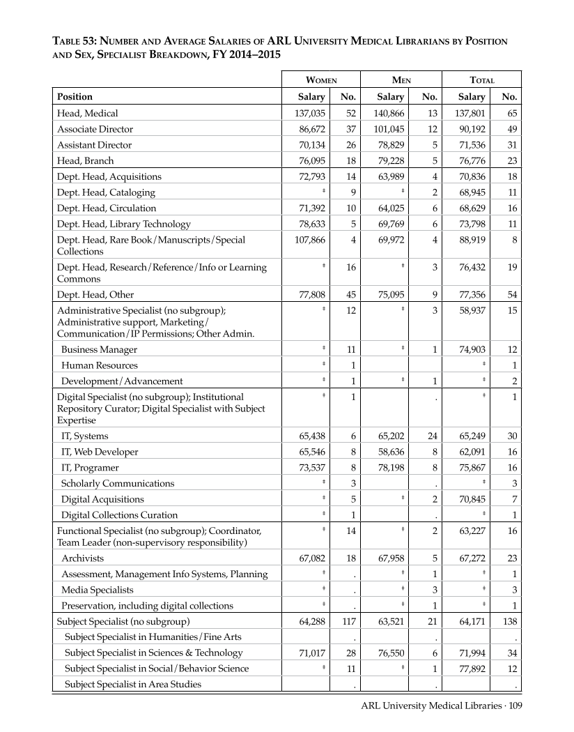 ARL Annual Salary Survey 2014–2015 page 109