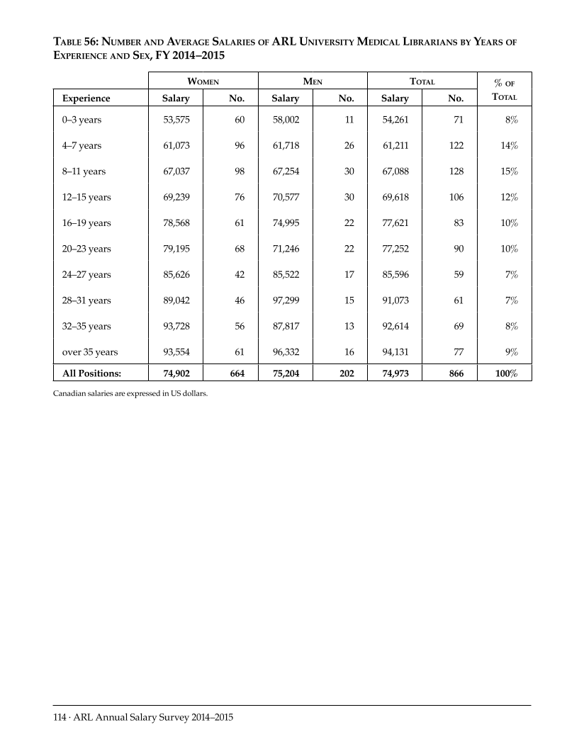 ARL Annual Salary Survey 2014–2015 page 114