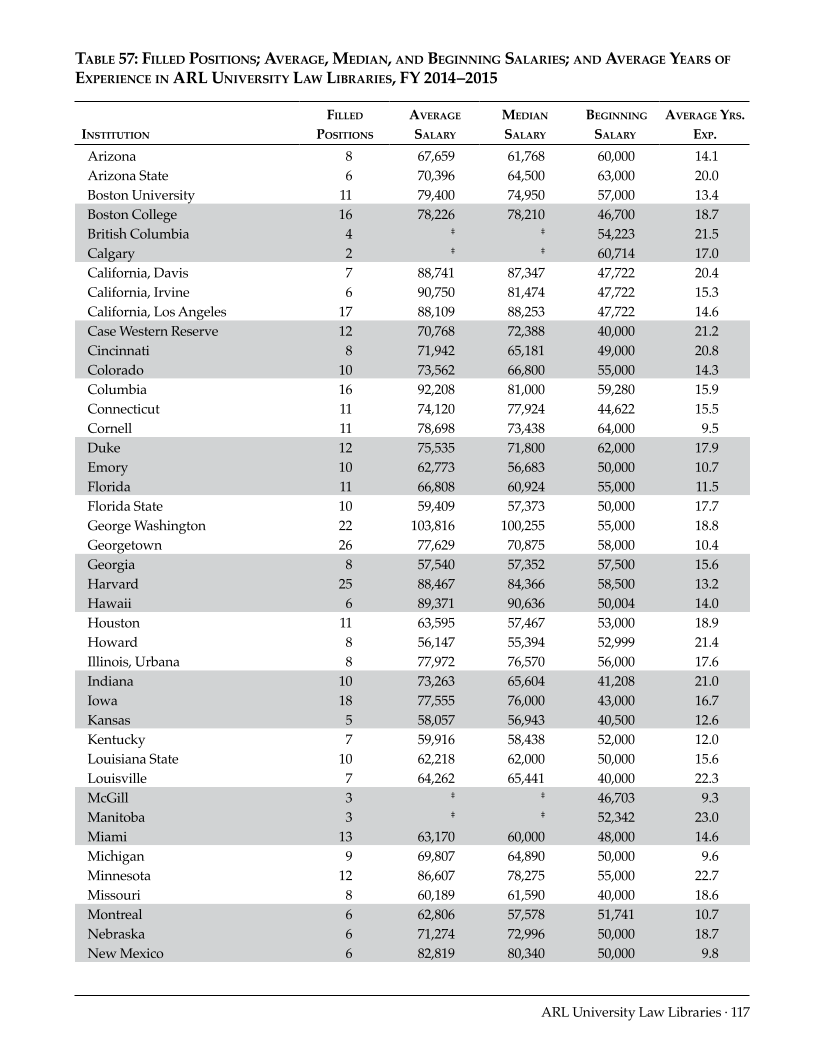 ARL Annual Salary Survey 2014–2015 page 117