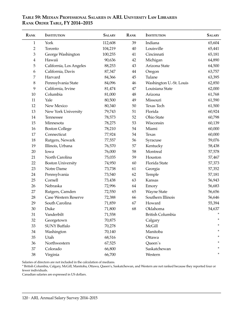 ARL Annual Salary Survey 2014–2015 page 120