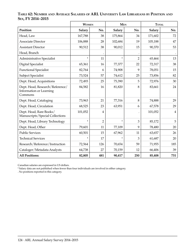 ARL Annual Salary Survey 2014–2015 page 124