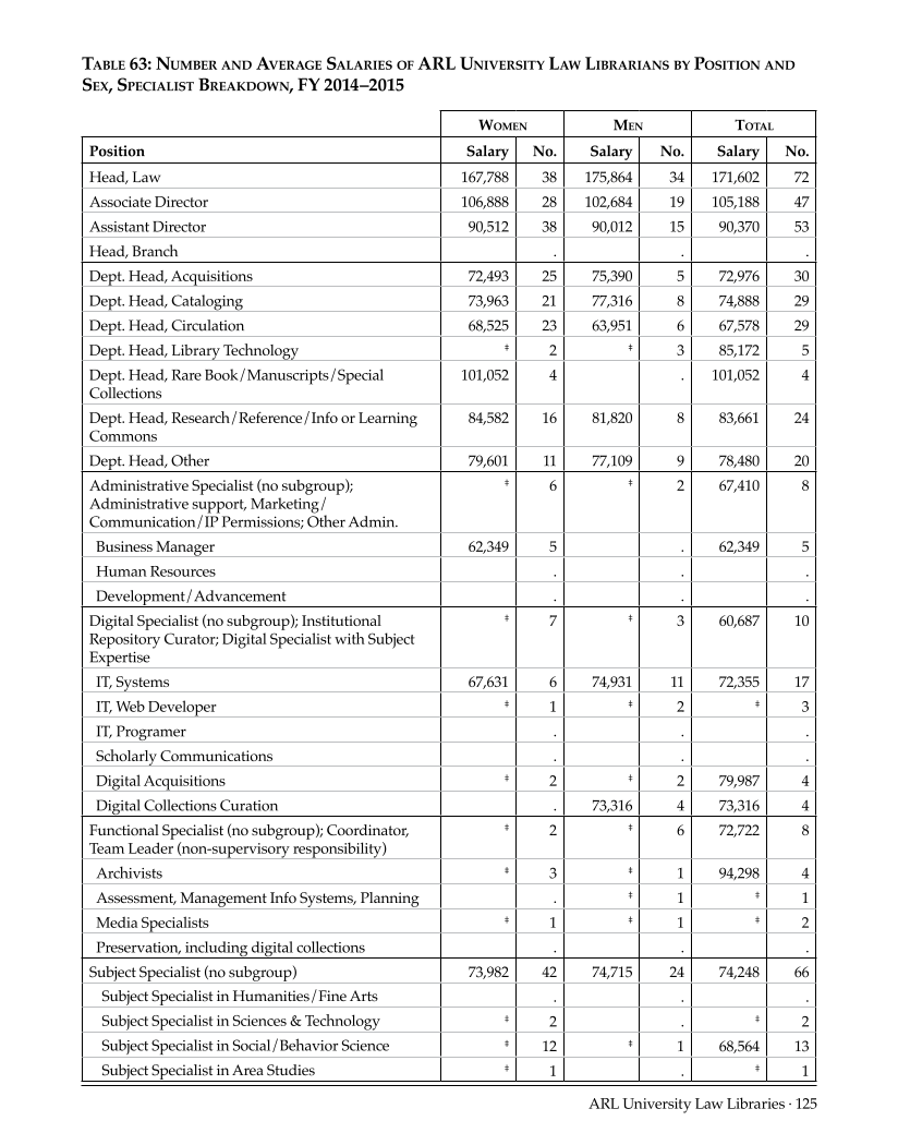 ARL Annual Salary Survey 2014–2015 page 125